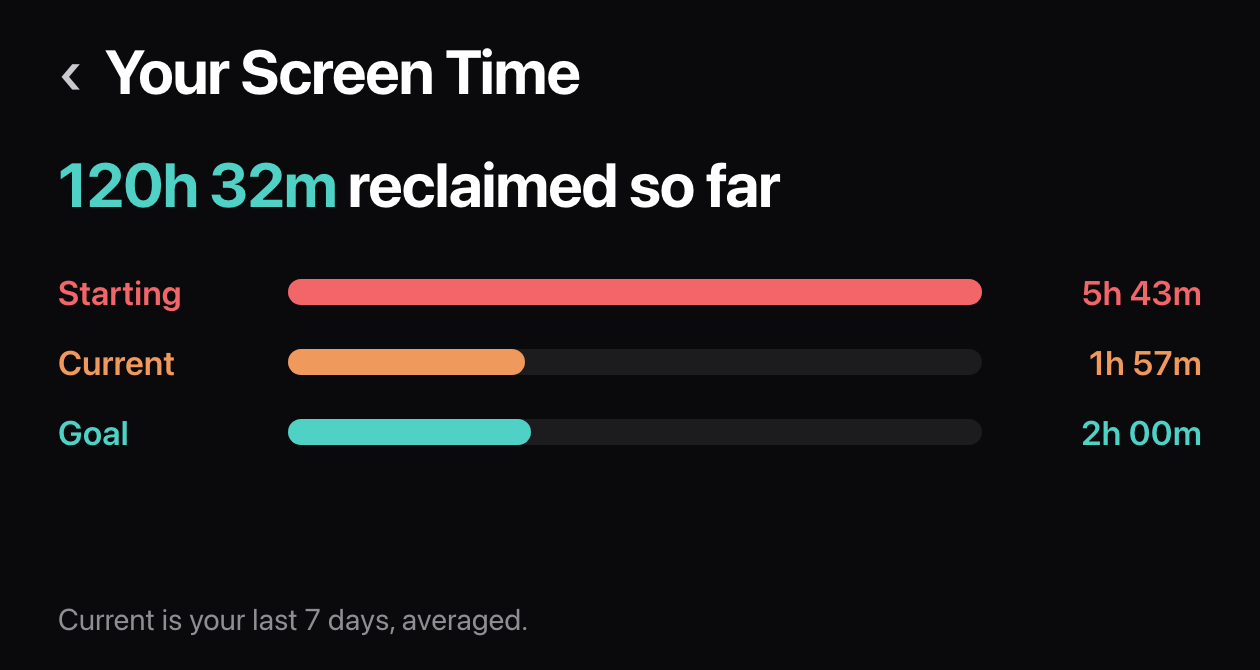 The founder's screen-time log inside Boredom: starting 5h 43m a day, current 1h 57m